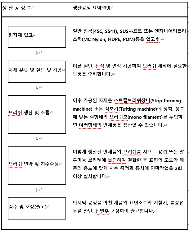 생산공정도
